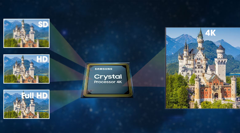 Smart Tivi Samsung 4K 55 inch UA55AU7700 - Chất lượng hình ảnh được nâng cấp lên chuẩn 4K nhờ bộ xử lý Crystal 4K