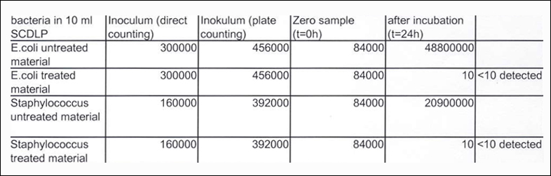 Kết quả thử nghiệm Blue Ag+